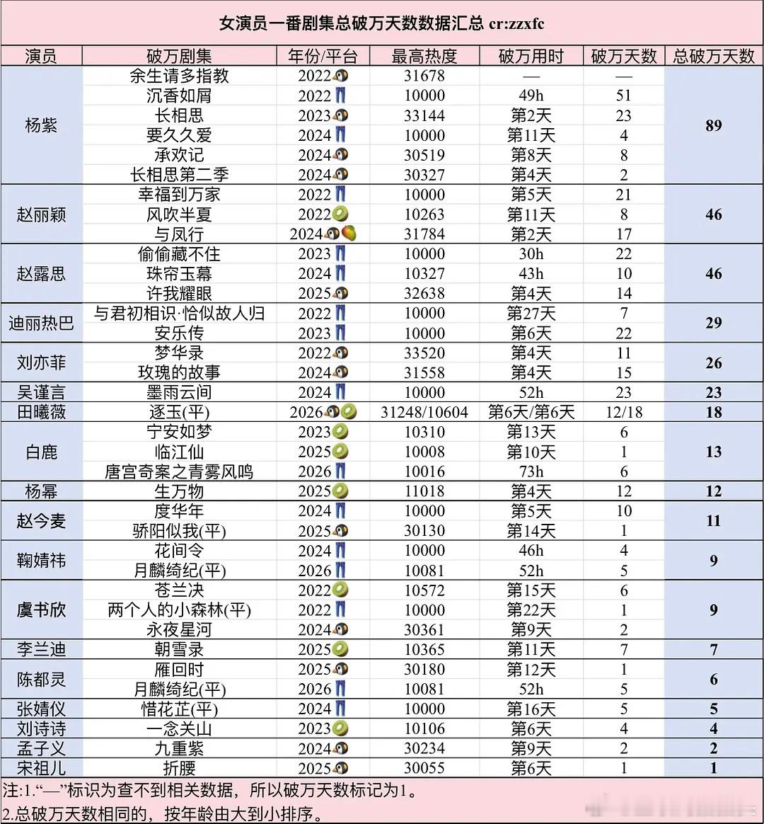 女演员一番剧集总破万天数汇总🌸前三名是杨紫 赵丽颖 赵露思 