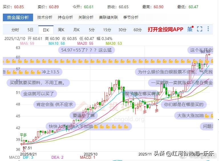 昨夜，白银现货大涨4%，已经突破60美元/盎司。
美股白银股，泛美白银大涨11.