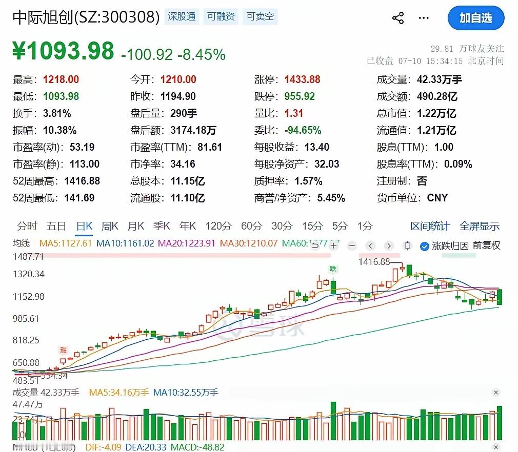 “天量见天价，韭菜们一个都跑不掉的！”7月10日，兆易创新成交额逼近600亿，创
