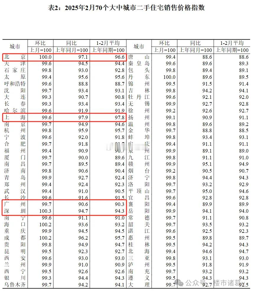 2月份70城房价数据，看一线城市，整体表现不错，同比降幅继续收窄。从环比看，四个