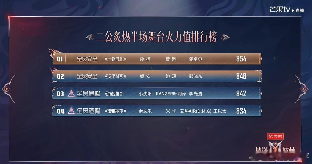 孙楠队二公下半场第一孙楠团二公下半场第一披荆斩棘直播  孙楠队二公下半场第一 ​