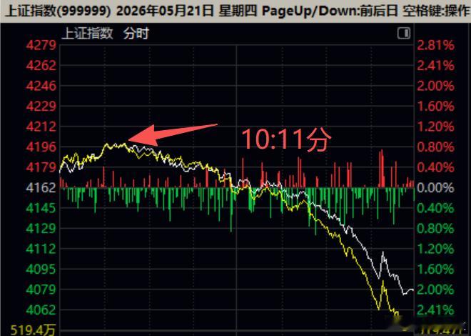 1 昨天锂电和半导体，真给机会介入了；2 今天锂电和半导体，真给机会跑了；3 上