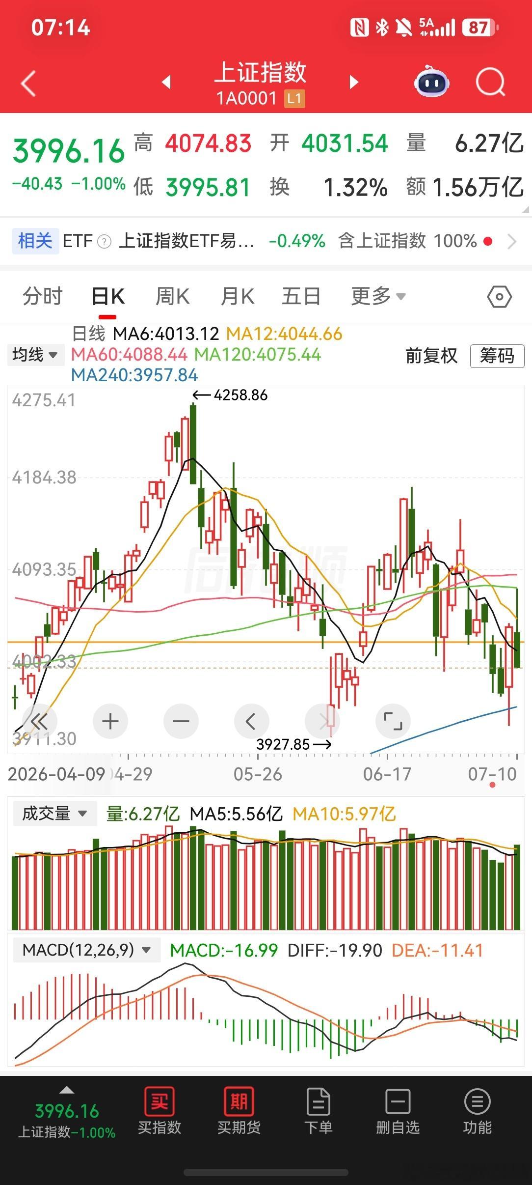 2026-7-11一周小结周四跌破年线后大幅反弹，满心期待大A二次探底，行情反转