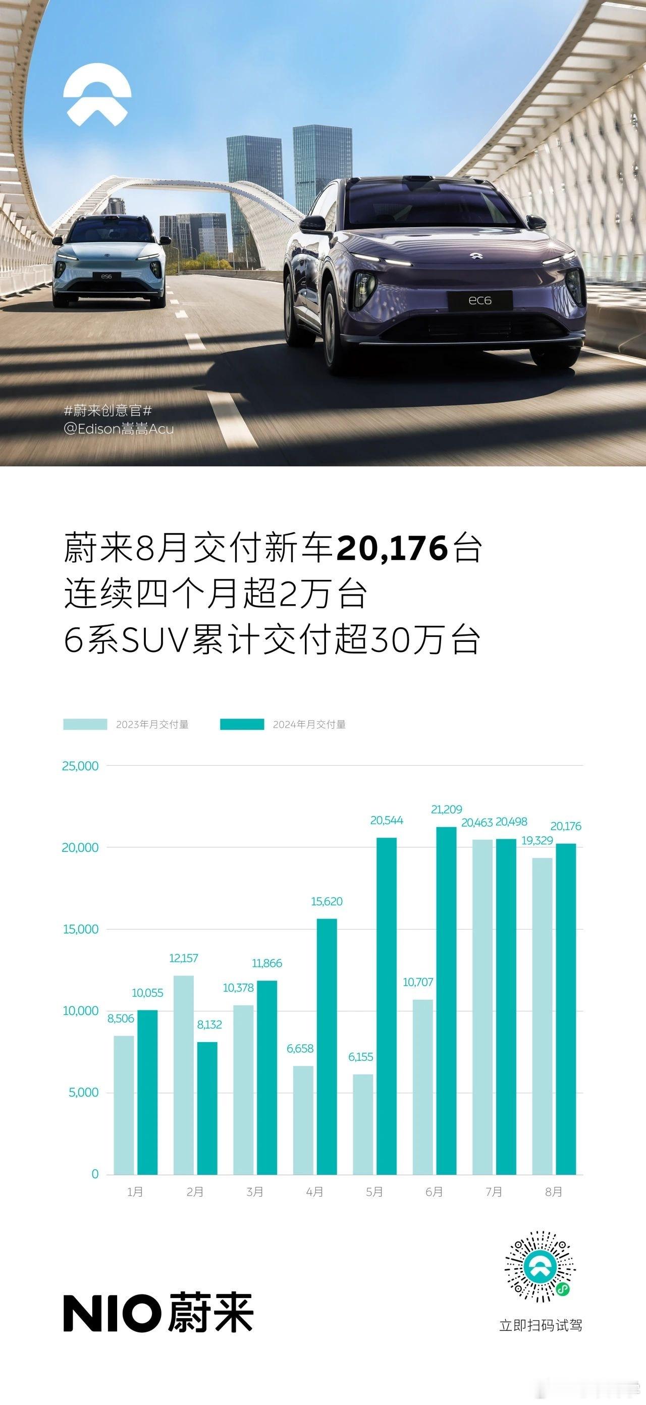 蔚来继续破 2 万，9 月份开始乐道 L60 交付后，是加在一起算还是分开两个品