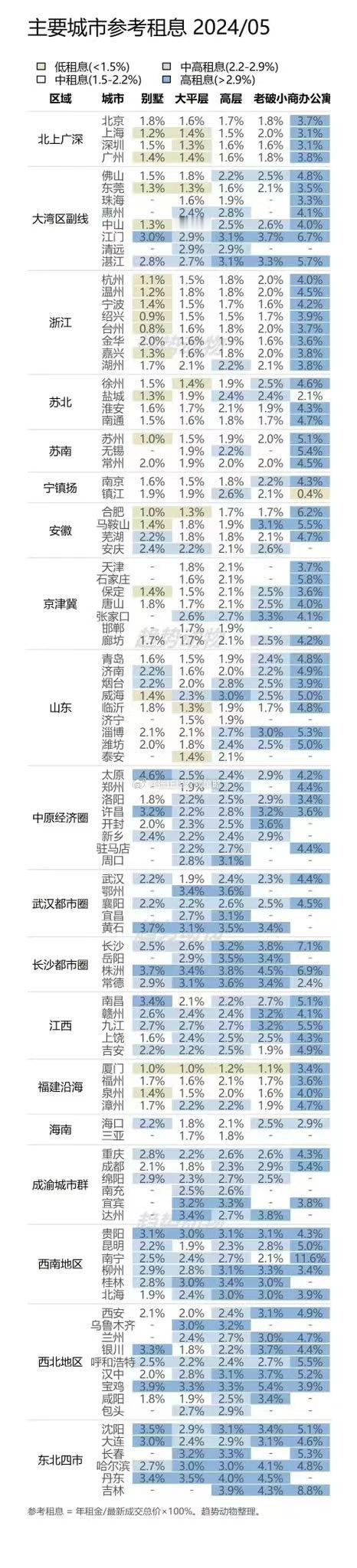 传的比较广的各个城市不同房地产产品线的租售比，虽然数据来源不详，但基本符合对各个