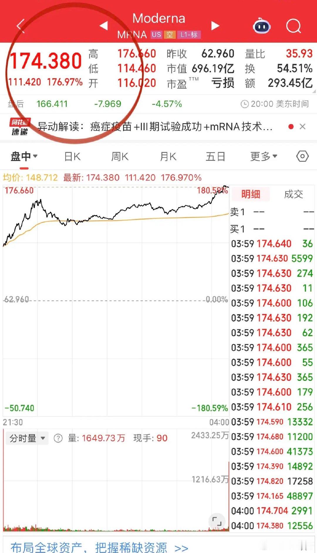 Moderna一口气涨了177%，5年熊市寒窗无人问一朝暴富天下知！Modern