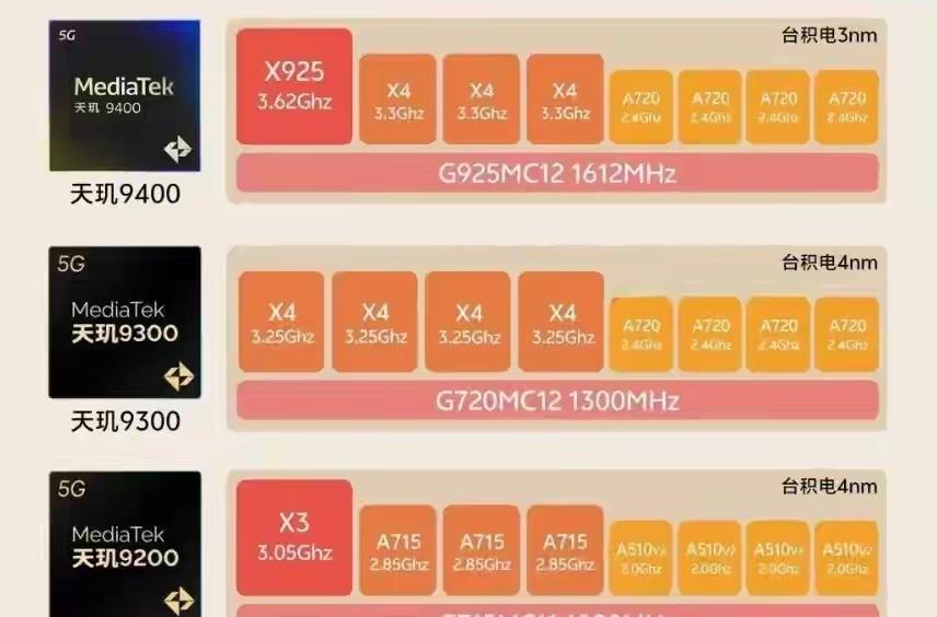 感觉天玑9400几乎是万金油

明明出场是旗舰性能 但是却日常下放到2000元级