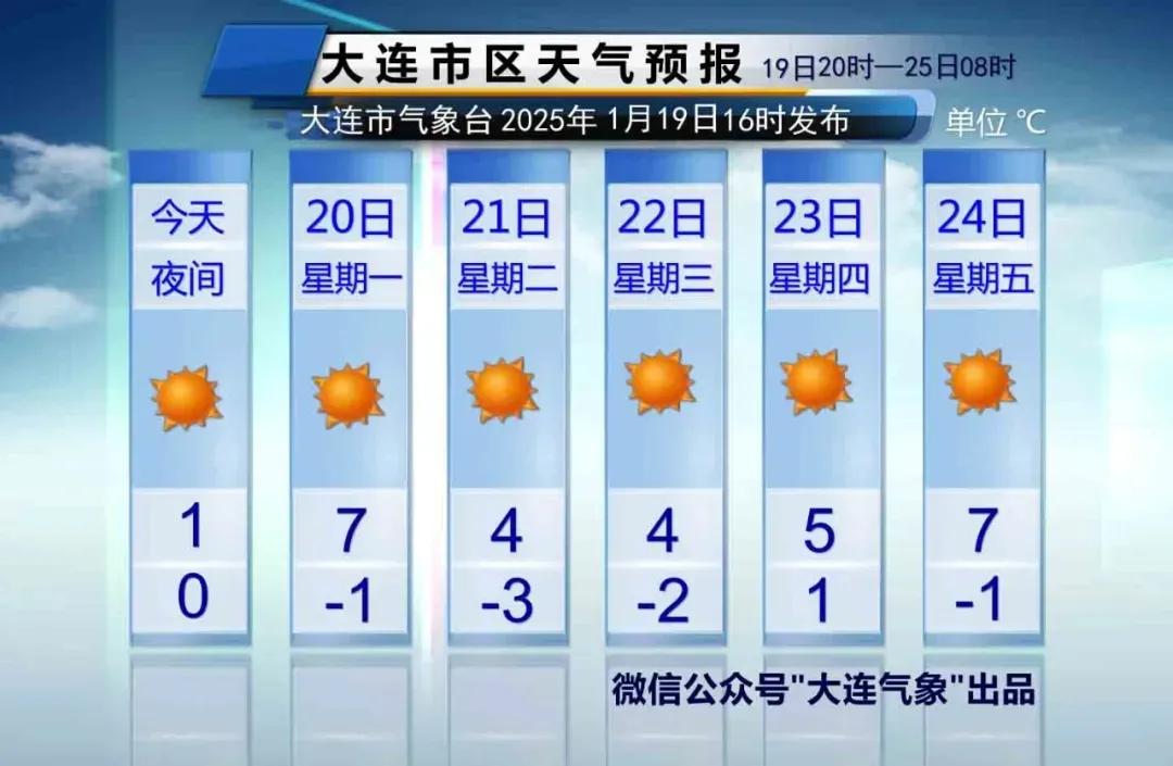 简单报天气！
说重点：
1、从未来几天天气预测来看，“四九”还是不冷，已成定局。