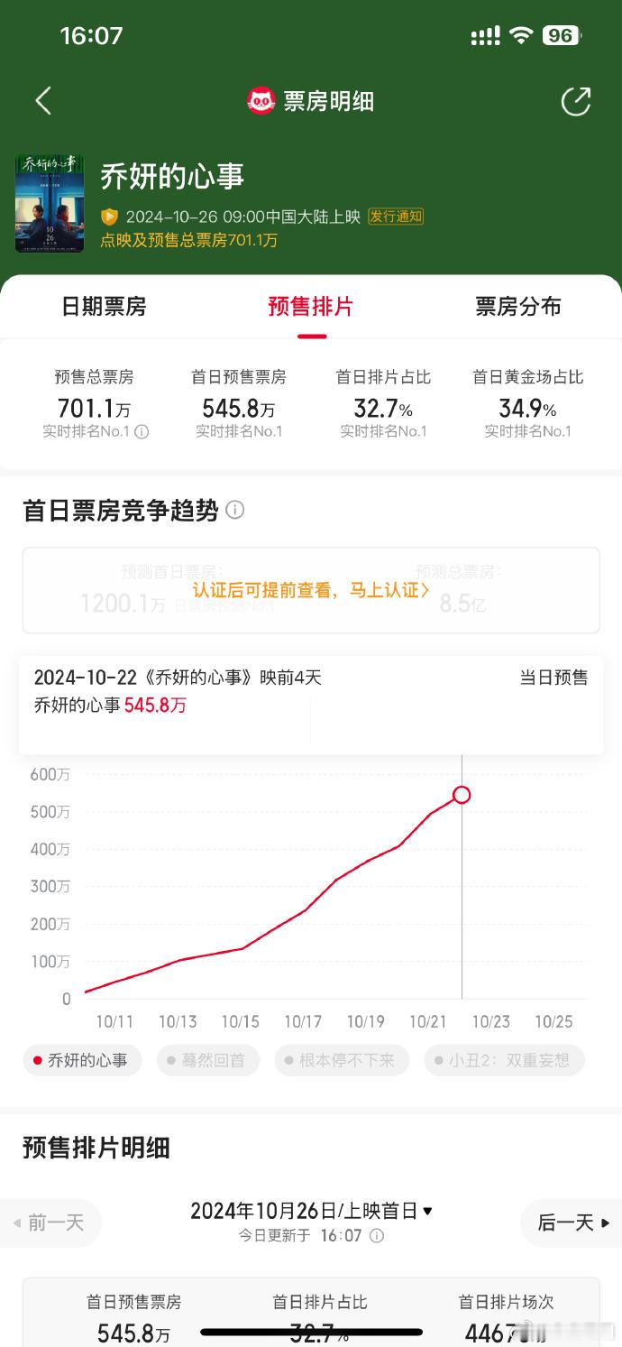 #赵丽颖乔妍的心事预售破700万##乔妍的心事预售票房破700万# 赵丽颖主演的
