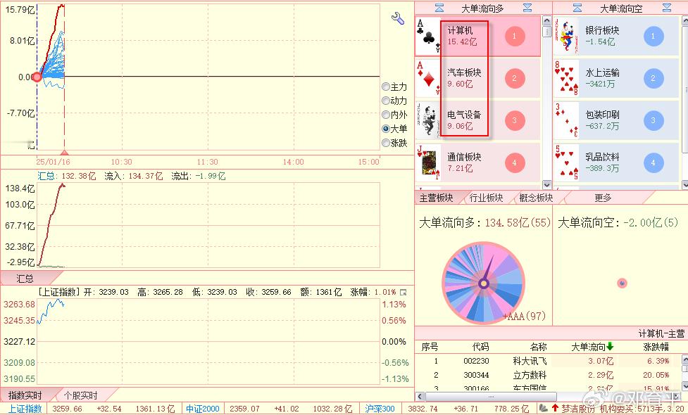 多头主要集中在：计算机，汽车，电气 