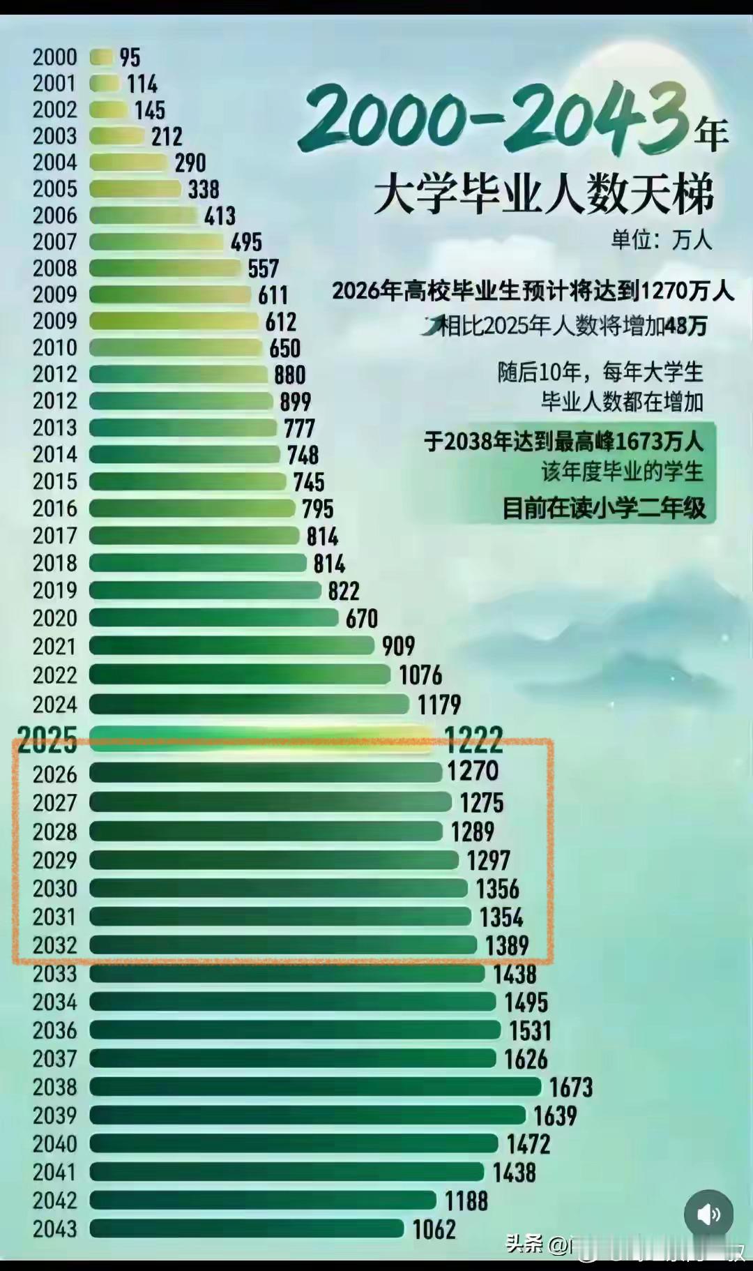 你理解社会现象，甚至读懂我有些微博之前，先看看这两张图。不读大学的同龄人里，只有