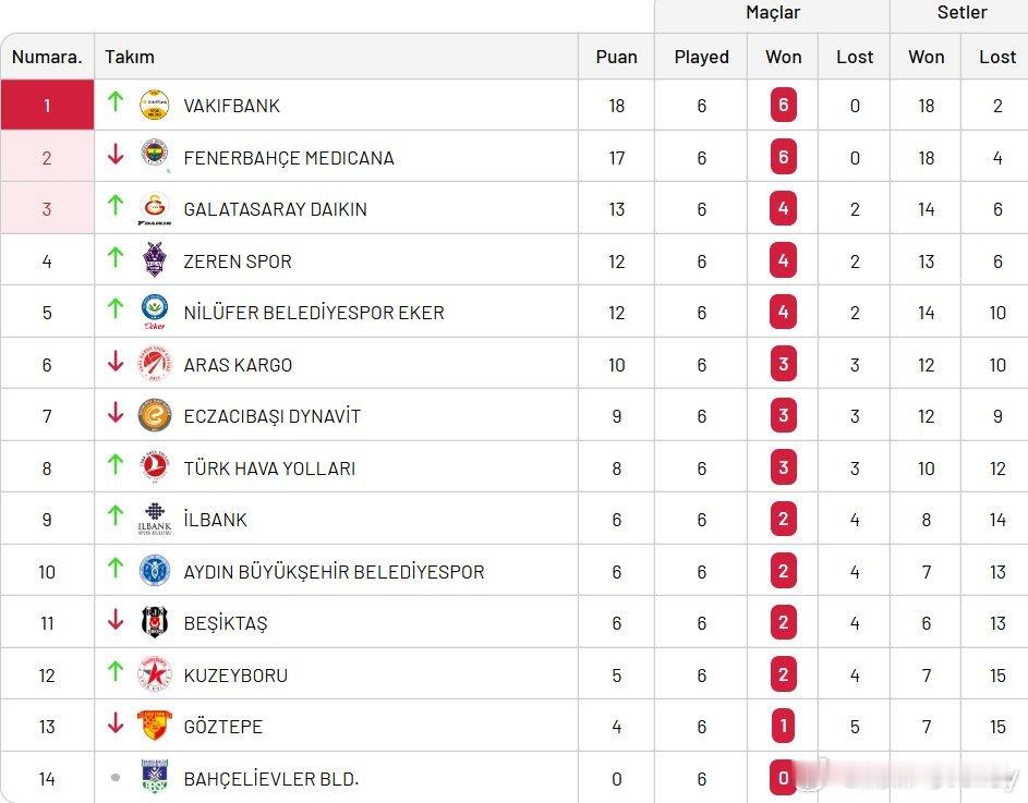 土超女排战罢第6轮，瓦基弗银行超越费内巴切来到榜首。加拉塔萨雷升到榜3，伊萨奇巴
