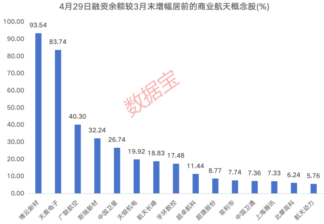 商业航天再落关键一子 融资客埋伏的绩优潜力股曝光（数据宝） 