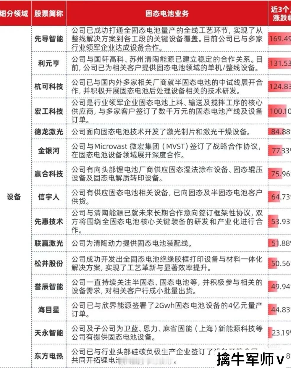固态电池，这次先看卖铲子方，设备公司。 ​​​