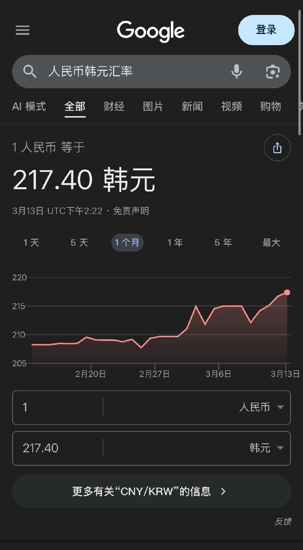 韩元汇率变化也太快了吧！记得几个月前，1人民币还只能兑208韩元左右，今天一看，