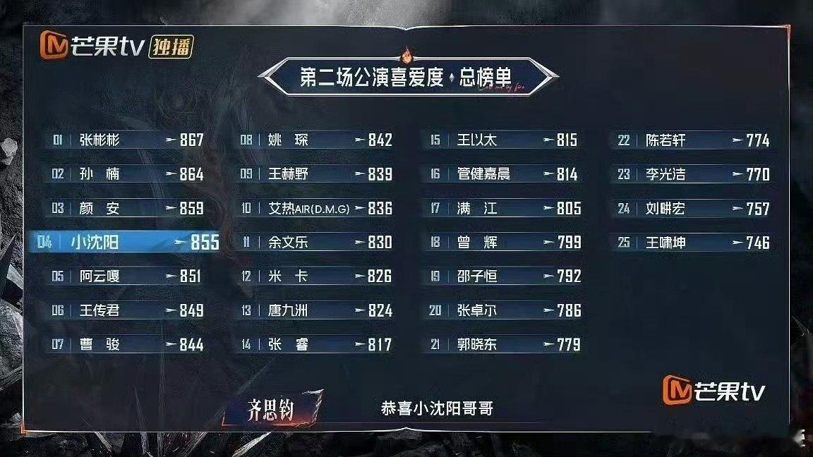 披荆斩棘二公个喜排名披哥二公个人喜爱度排名 披荆斩棘二公个喜排名来了！张彬彬第一
