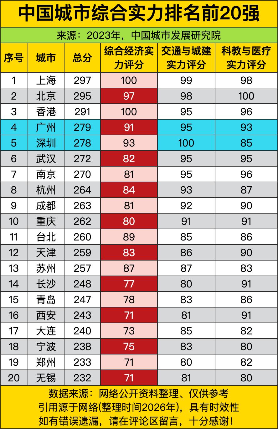 上海以297分的总分稳稳守住榜首，经济实力直接拿满100分，把身后的北京、香港甩