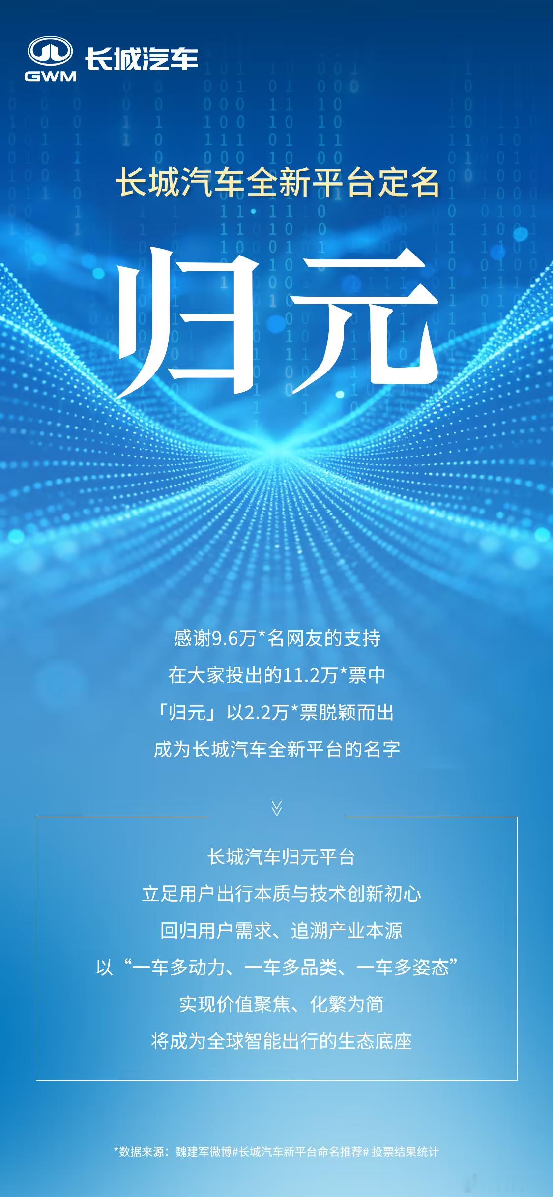 魏建军宣布新平台命名归元我的火烧和驴火都惜败了哈哈哈长城的一车多动力平台命名是【
