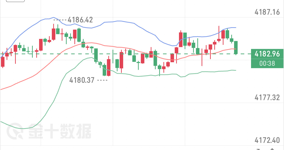 10.9黄金晚评今日黄金走出深V反转，迎来强势反弹。白盘自4100支撑开启上行，