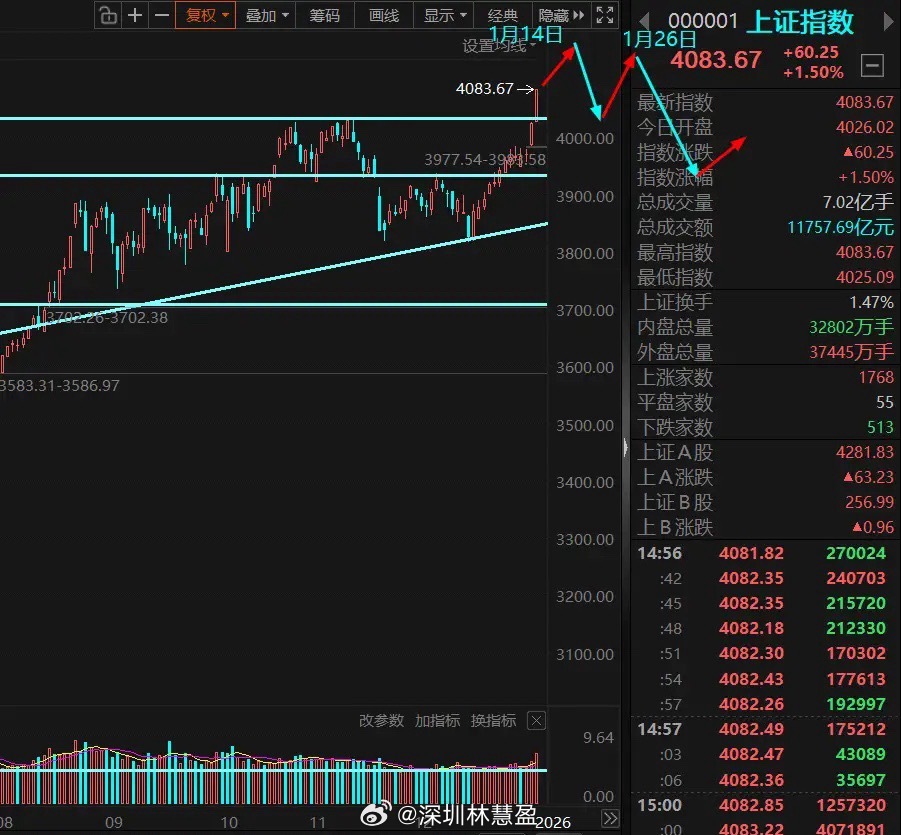 我已提前一周精准预判1月14日为大盘高点；现在，我再提前一周为大家解析下周大盘的