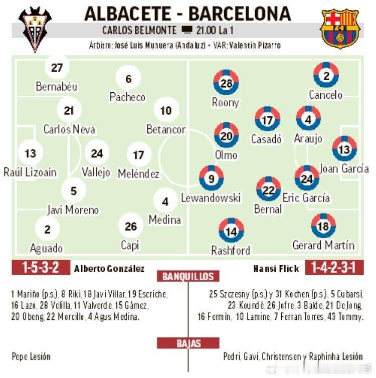 媒体预测巴萨VS阿尔巴塞特首发阵容。至死不渝红蓝魂巴萨阿尔巴塞特vs巴萨  cr