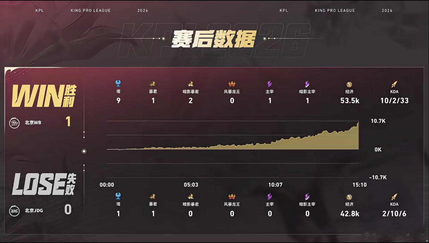一笙鲁班大师MVPJDG对战WB一笙鲁班大师完美诠释游走位价值！前期双方互相拉扯