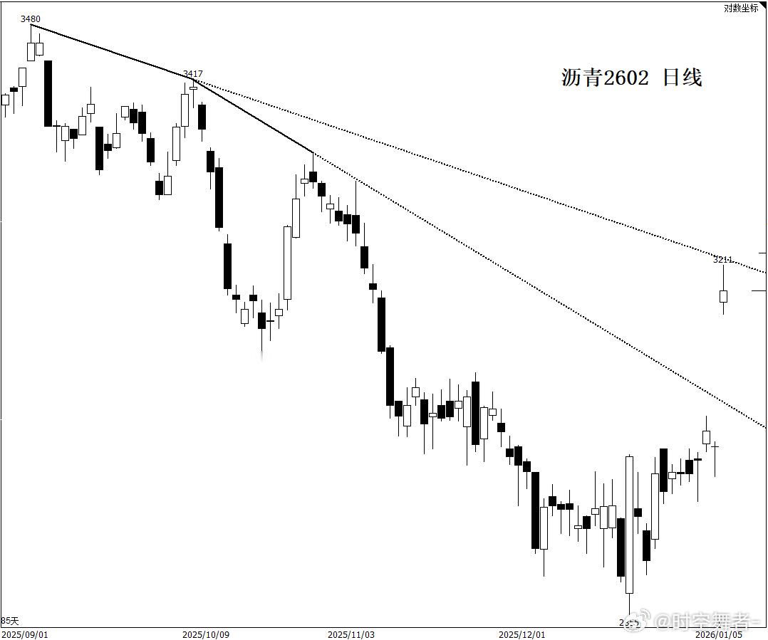 沥青 低位+供应扰动=暴力上涨。期货