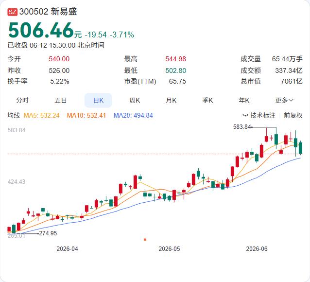 新易盛两日净流出超81亿，主力资金正加速从CPO板块撤离，涌向有色和电力设备。6