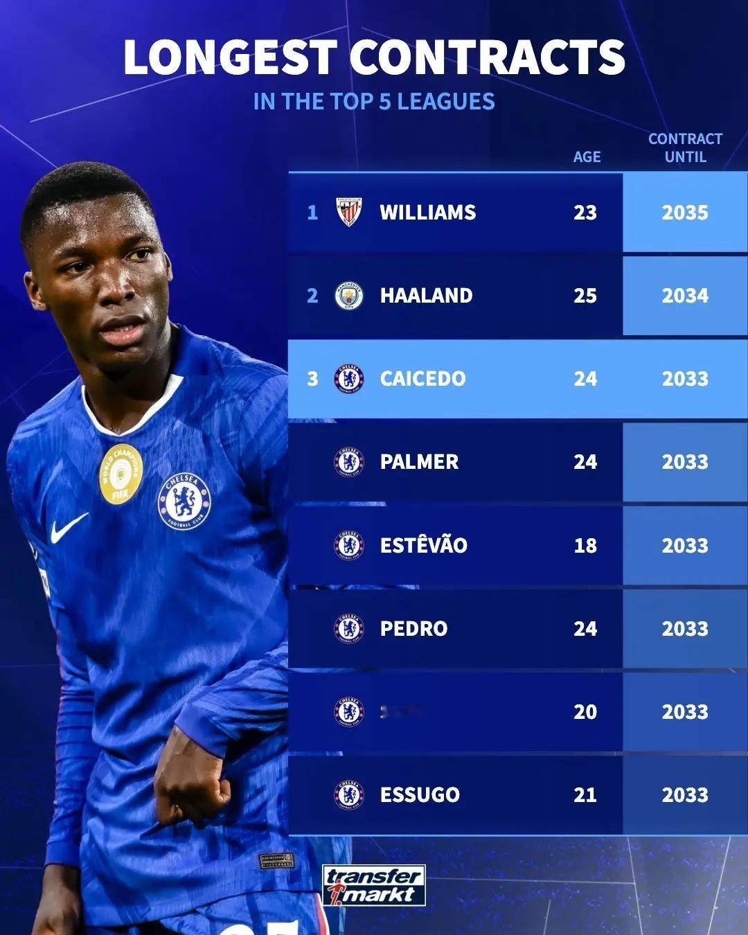 德转统计了五大联赛球员最长合同的榜单。切尔西