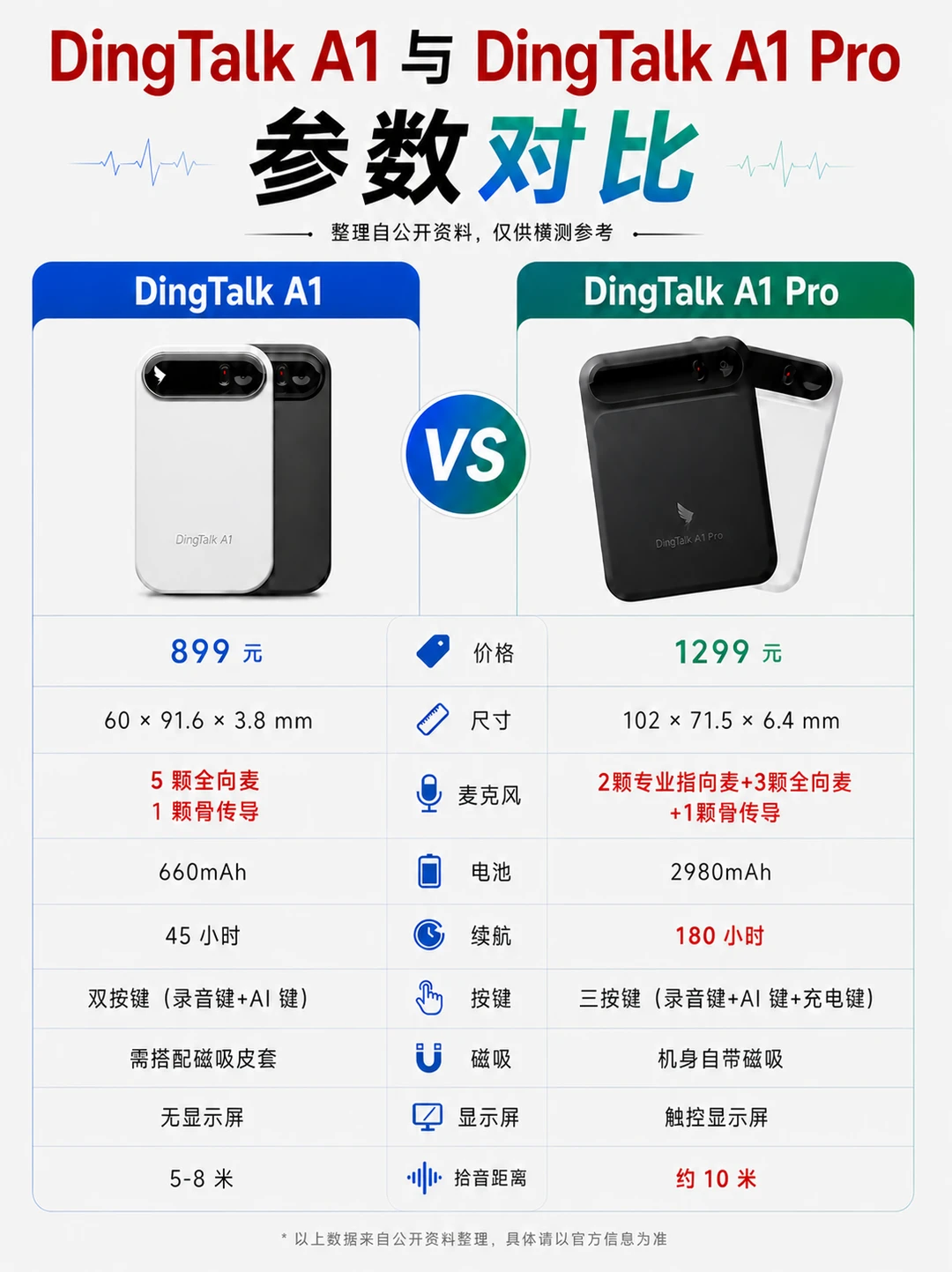 AI录音卡值不值得买？DingTalk A1太优秀了