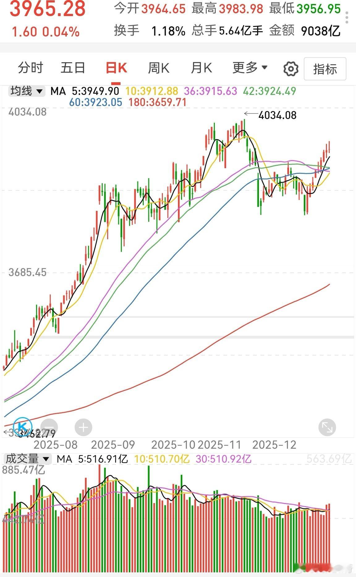 上证指数9连阳，实现九阳神功。会不会出现九阴白骨爪？这个应该不至于。但在A股，一