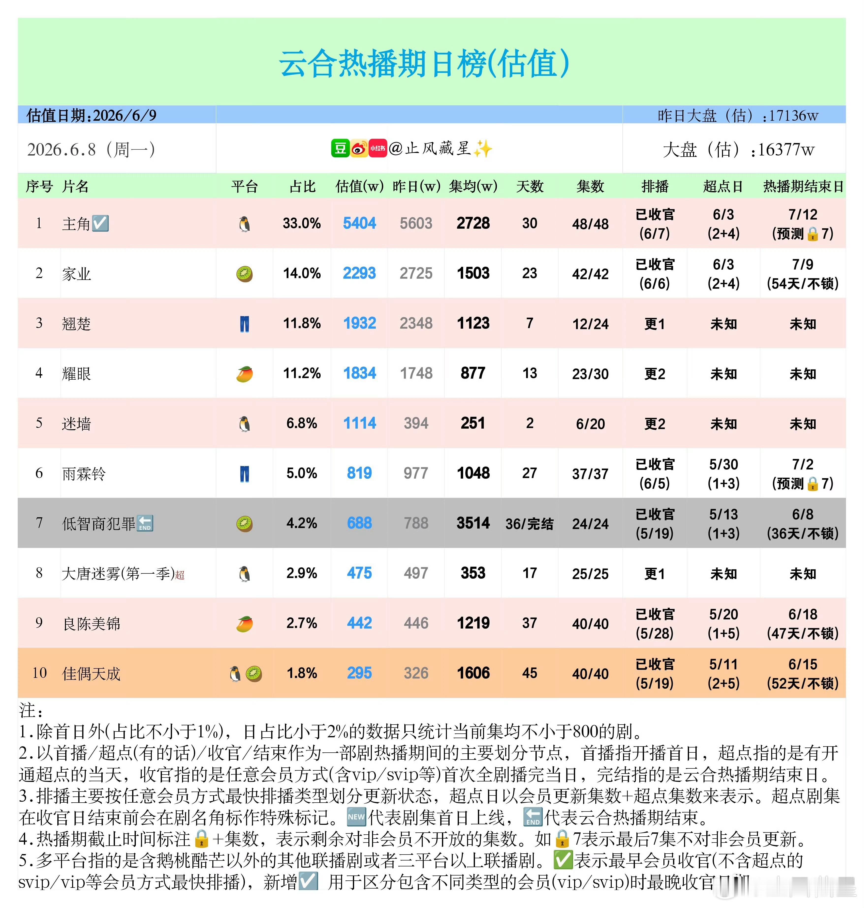低智商犯罪6.8热播期正式结束云合预估集均播放量达到3514w！！！！！顺利突破