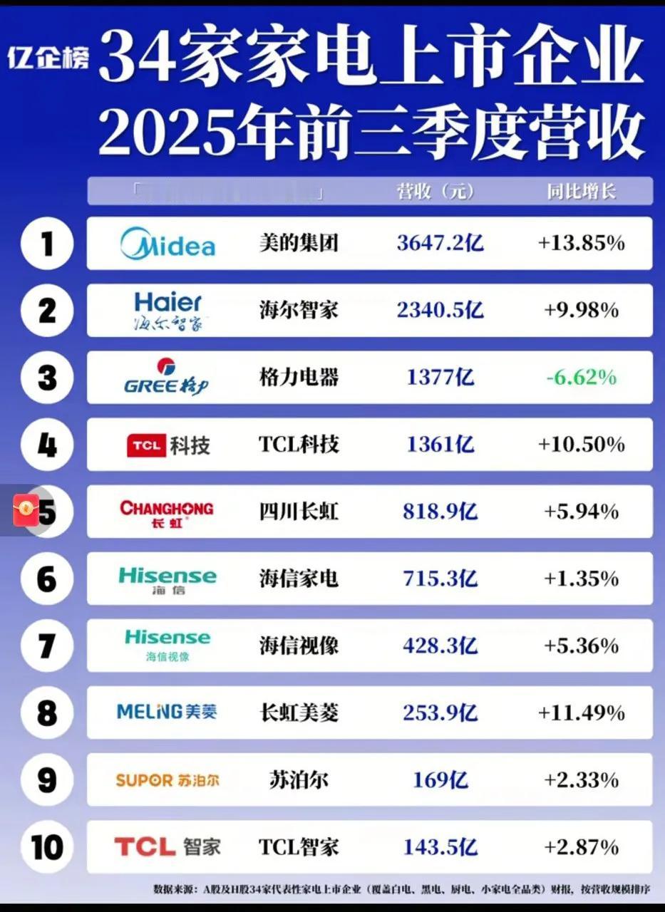 买家电，还是美的最厉害！[大笑]
  美的2025前三季营收3647.2亿、同比