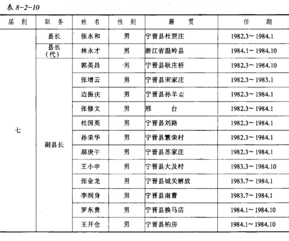 宁晋七至十届政府县长
宁晋籍名人