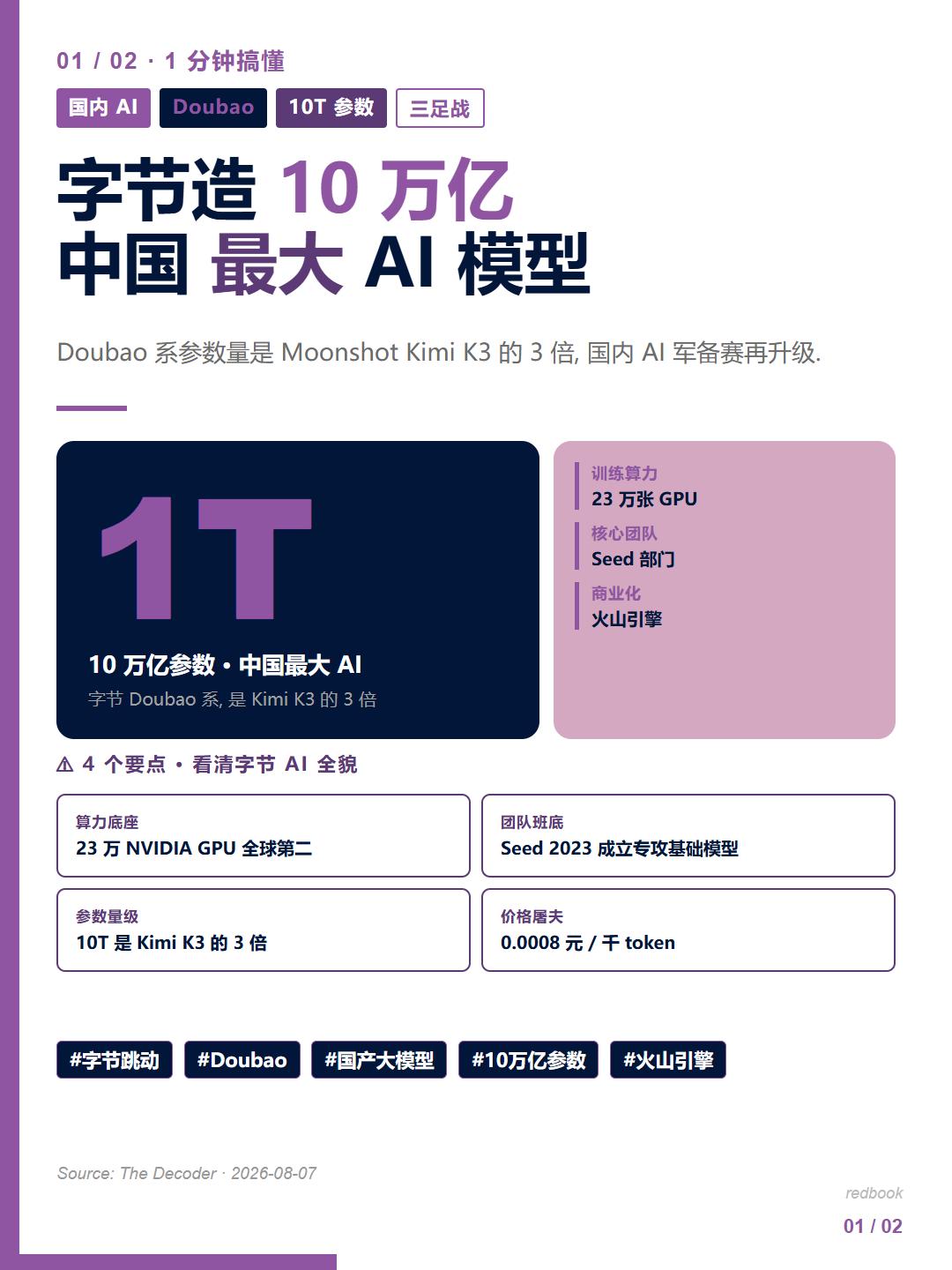 🔥 字节造10万亿参数大模型, 参数是 Kimi K3 的 3 倍.
字节 D