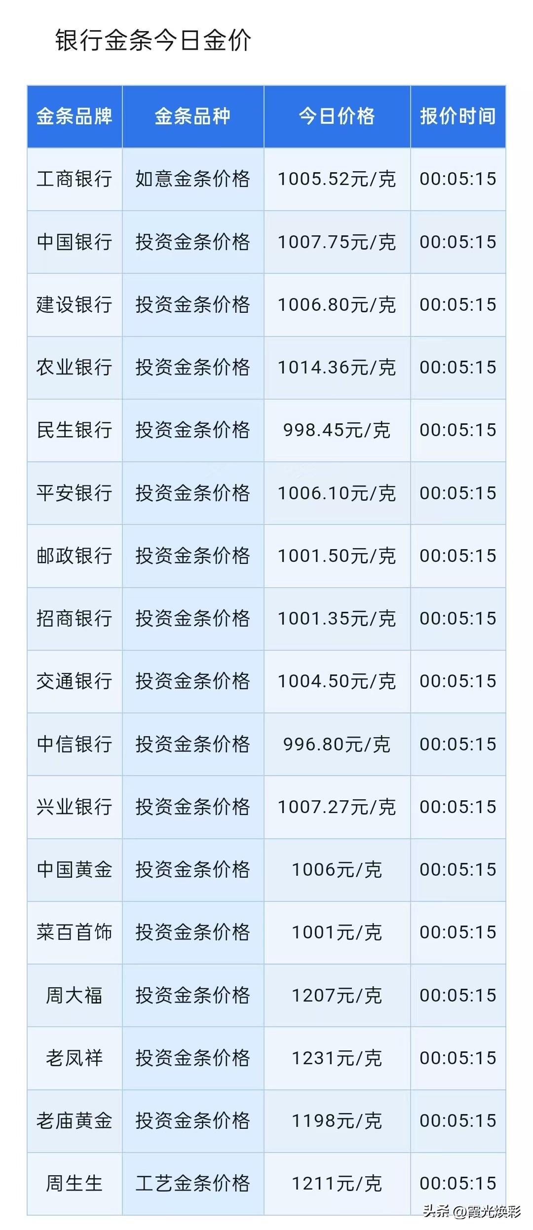 大家好！金条价格查询了！四大银行金条报价分别为多少钱一克？以及黄金市场解析！
