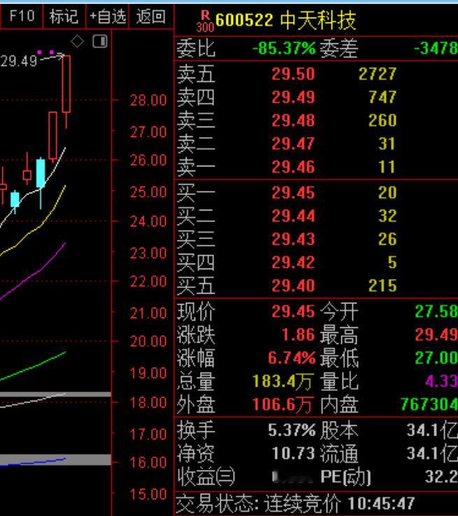 老牛的 中天科技  好强呀！ A股 $上证指数 sh000001$