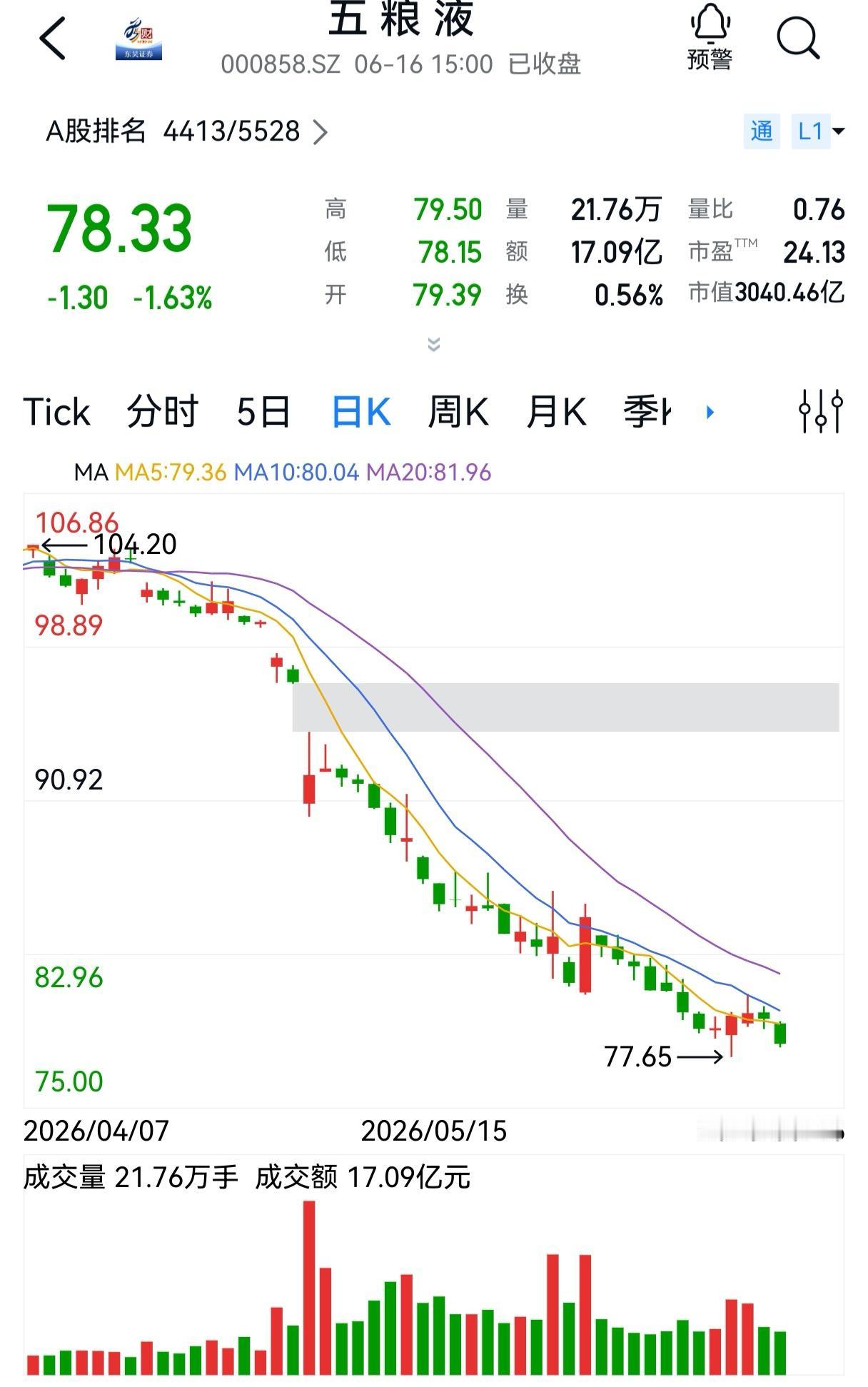 五粮液连续两个月下跌，是基本面变坏了吗？

价值投资者建仓后，面对股价下跌，通常
