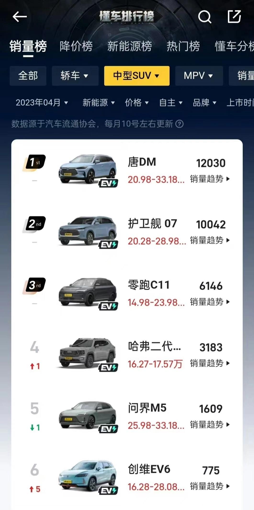 零跑迈上新台阶了，零跑C11成15万-20万级价值标杆。


如今15-20万级