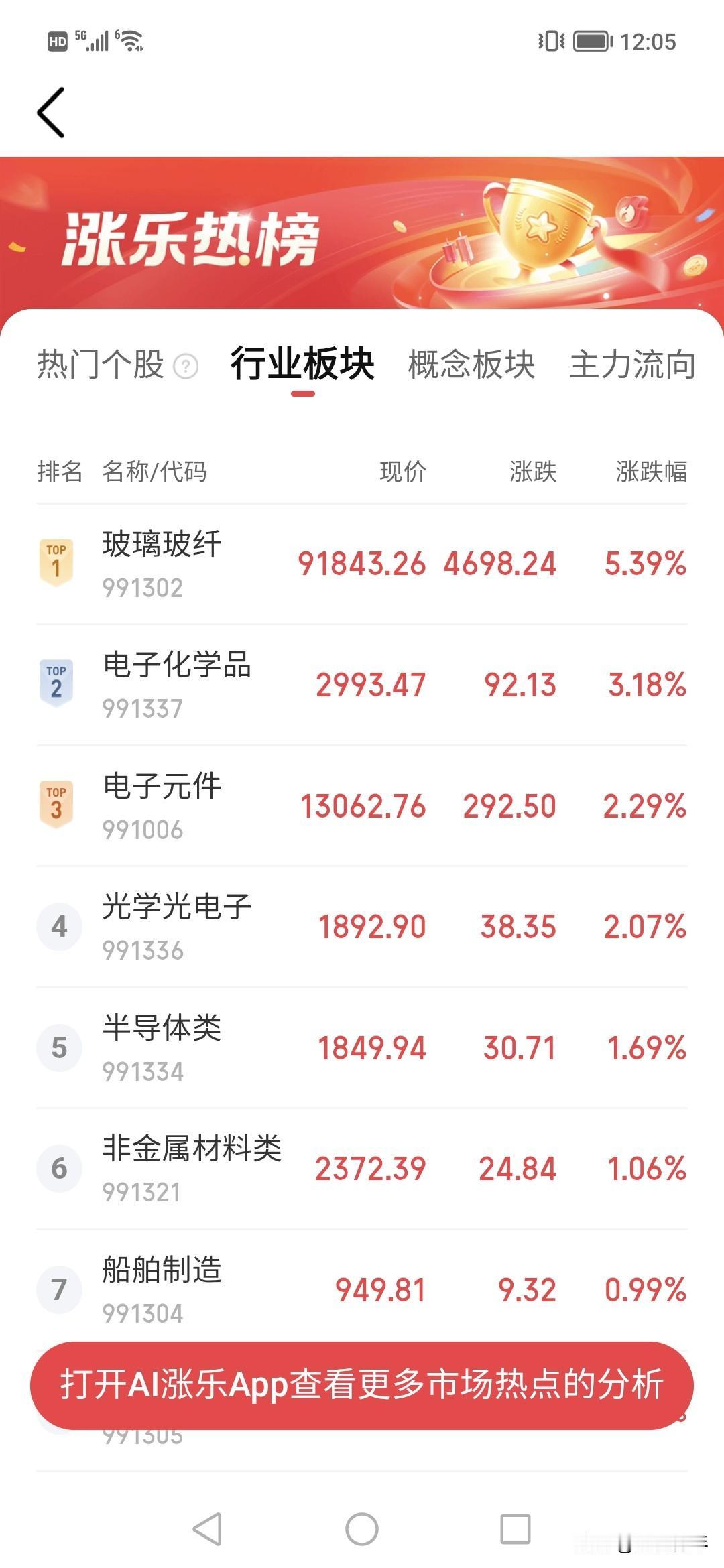你说主力为什么拼命拉升化学？！半导体。！一天又干上了5%涨幅。
三天连涨，就是这