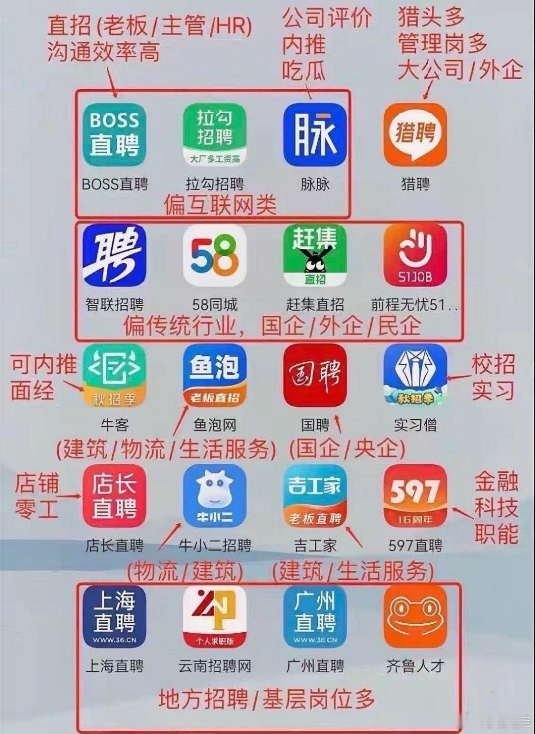 又是一年毕业季，朋友分享了一张招聘求助的APP总结图。我只用过BOSS直聘、拉勾