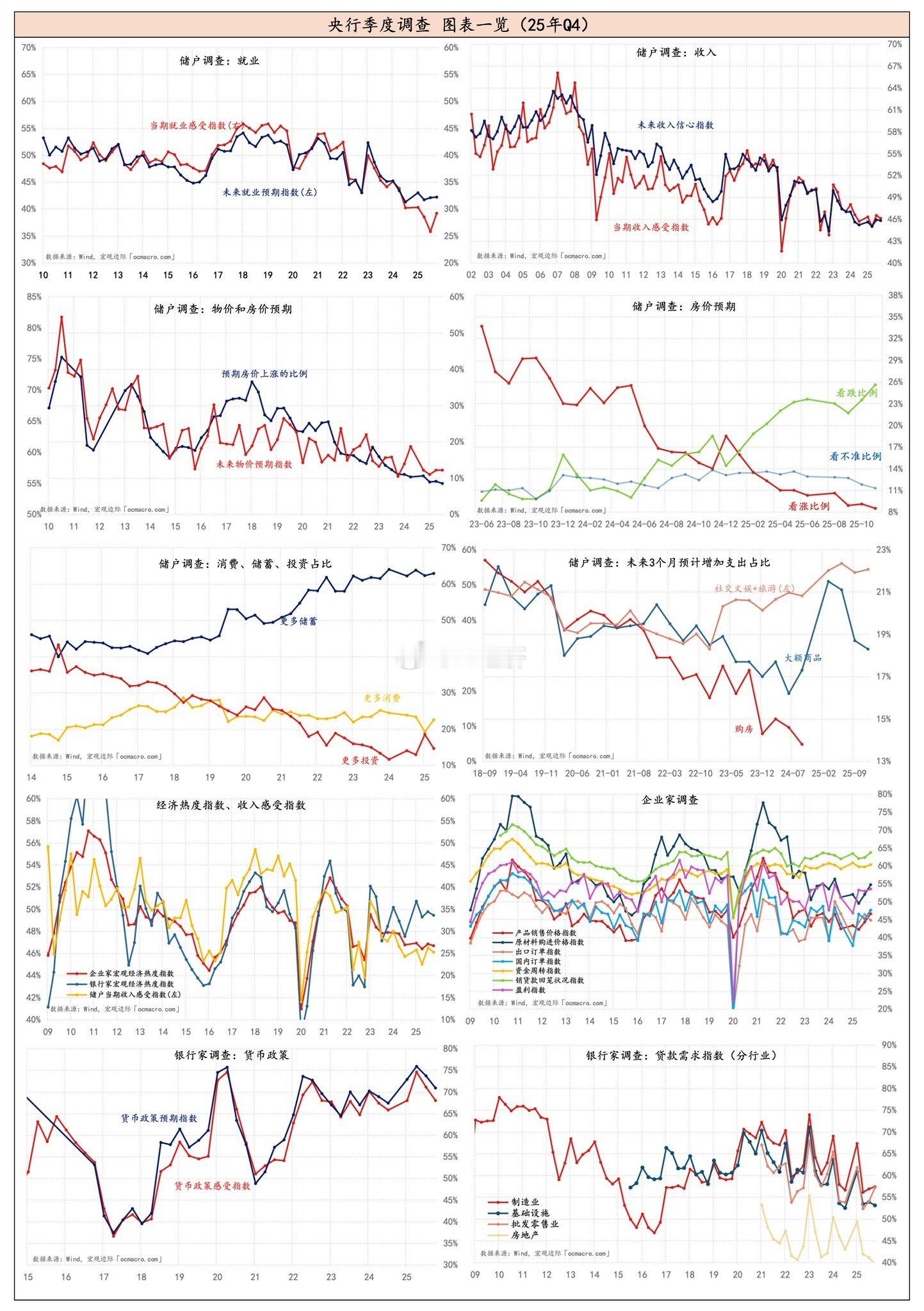 根据中国央行的城镇储户问卷调查，2025年第四季度，倾向于更多储蓄的居民比例为6