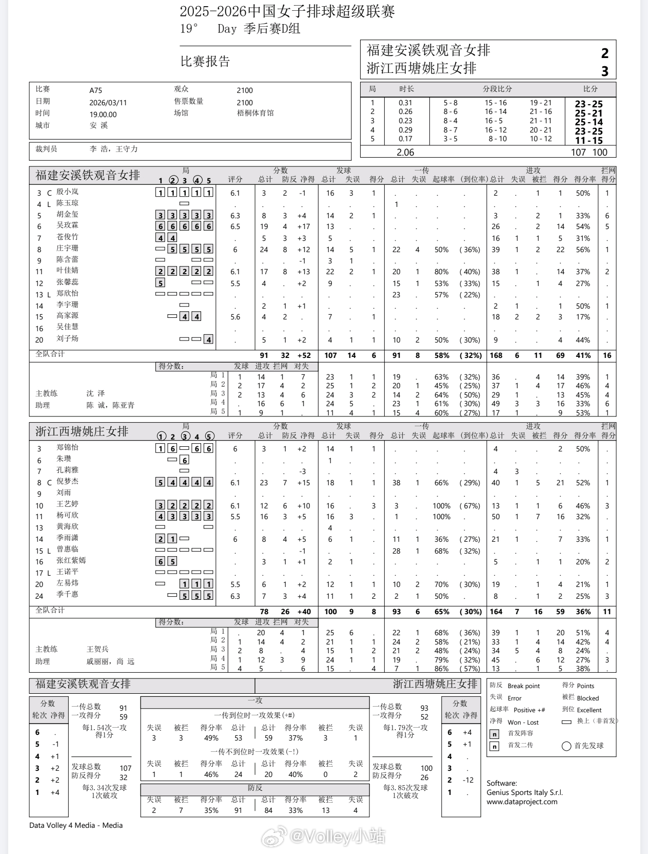 【技术统计】排超联赛季后赛第5轮，福建女排2比3浙江女排（23-25 25-21