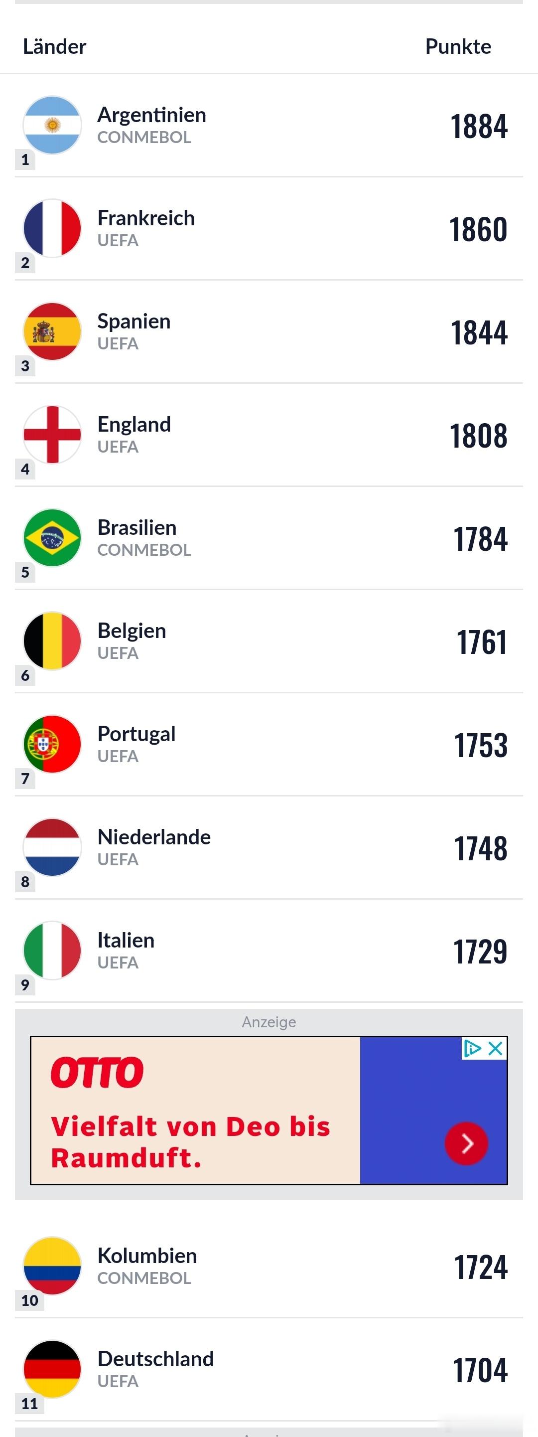 ［德国队Fifa排名上升到11］德国队在最新的Fifa 排名上升到11位，在欧洲