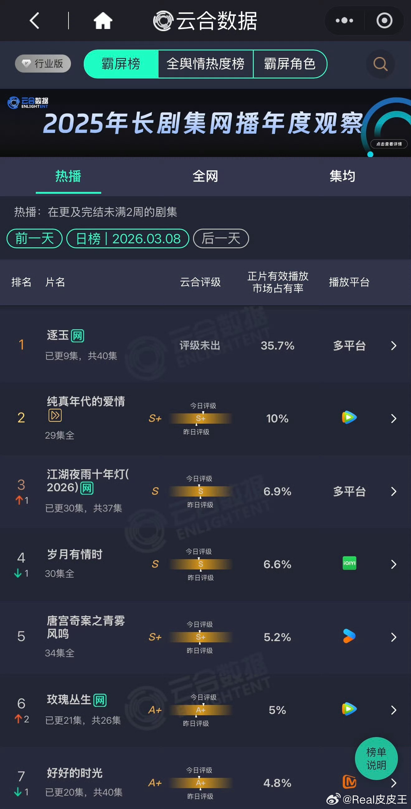 张凌赫、田曦薇《逐玉》第三日云合高达35.7%，上一次能如此带动大盘且倍杀第二的