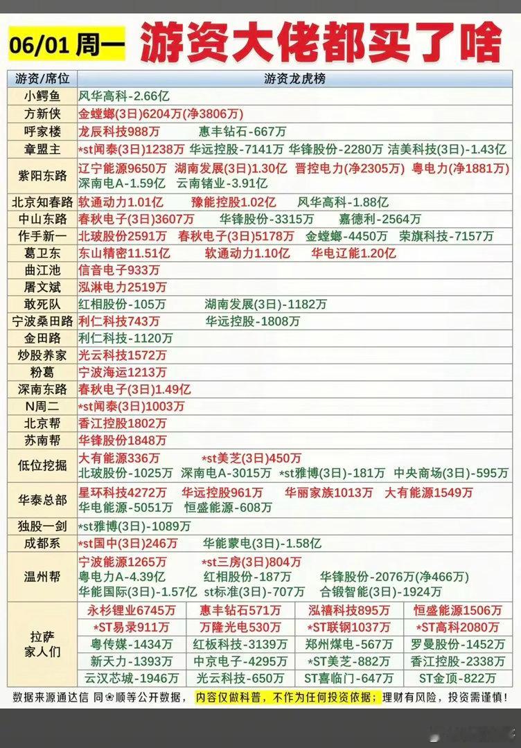 6.1周一  知名游资抢筹  龙虎榜！春秋电子、软通动力、金螳螂、华锋股份、华电