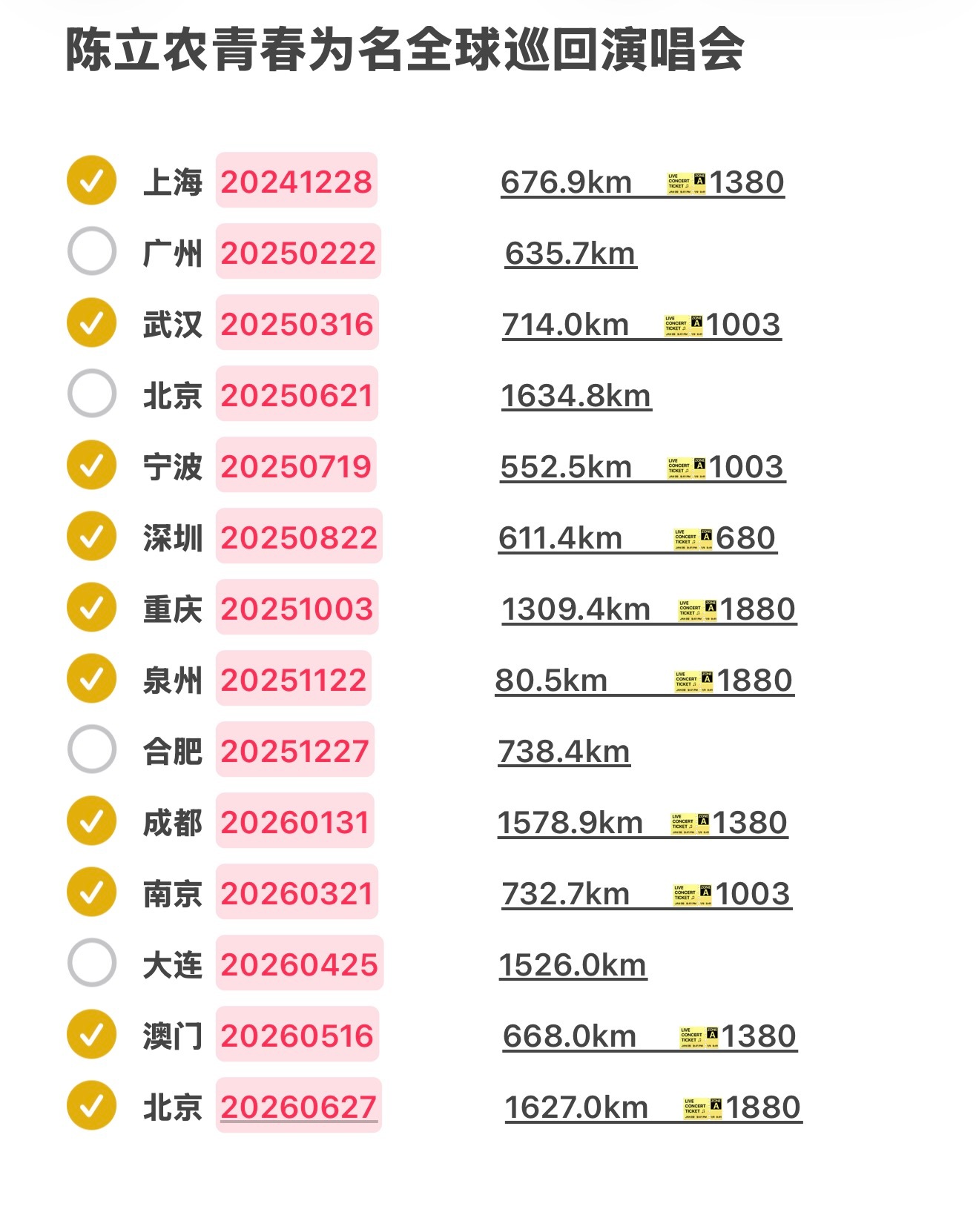 青春为名应到14站 实到10站虽然没有全勤 有点小遗憾但是还是夸夸自己真的很棒