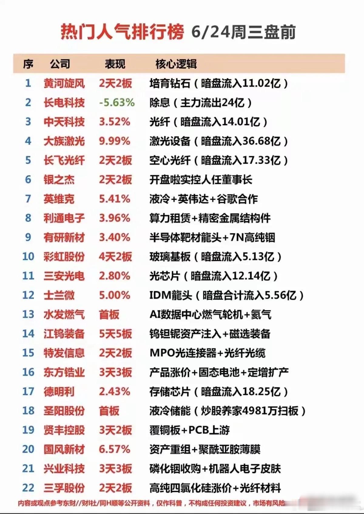 盘前人气榜全线沸腾！算力主线引爆22只强势标的资金博弈！6月24日周三盘前人气榜