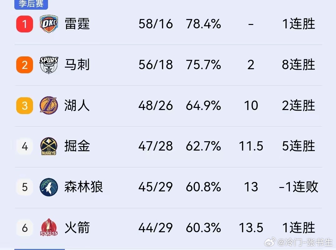 明天火箭对阵鹈鹕，这场怎么说？赢了，季后赛就打掘金；输了，就打湖人！明天早上7点