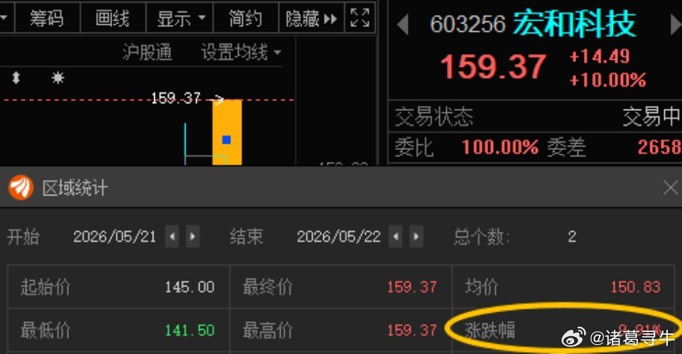 先来一板，暖暖场！宏和科技603256📈T+1涨幅9.91%，今日涨停，恭喜上